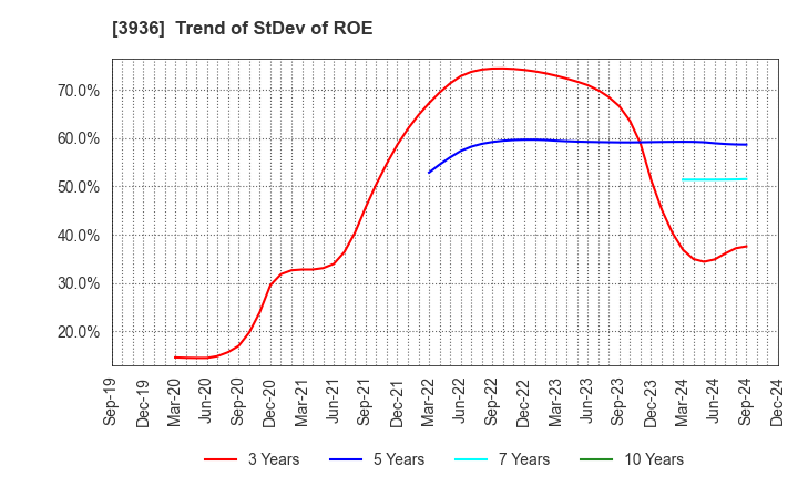 3936 Globalway,Inc.: Trend of StDev of ROE