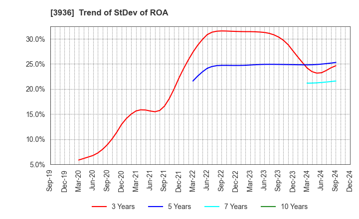 3936 Globalway,Inc.: Trend of StDev of ROA