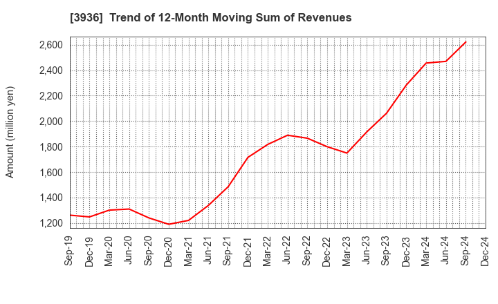 3936 Globalway,Inc.: Trend of 12-Month Moving Sum of Revenues