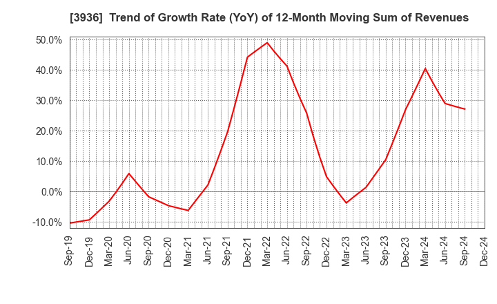 3936 Globalway,Inc.: Trend of Growth Rate (YoY) of 12-Month Moving Sum of Revenues