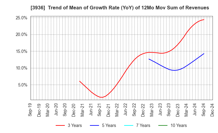 3936 Globalway,Inc.: Trend of Mean of Growth Rate (YoY) of 12Mo Mov Sum of Revenues