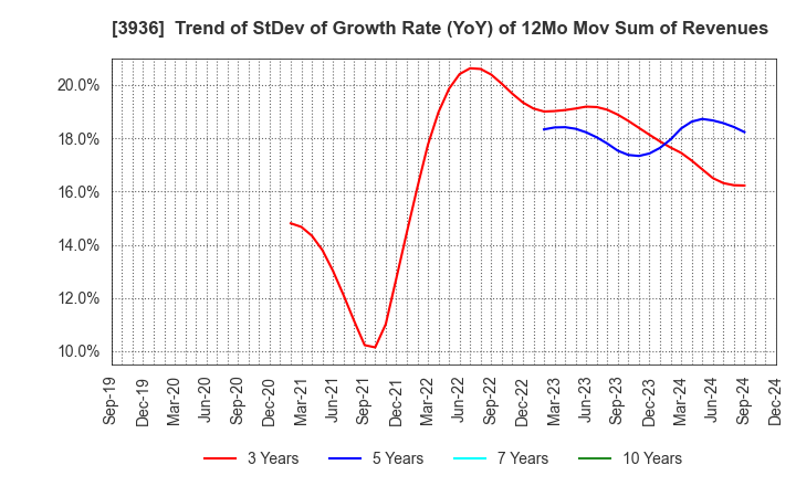 3936 Globalway,Inc.: Trend of StDev of Growth Rate (YoY) of 12Mo Mov Sum of Revenues