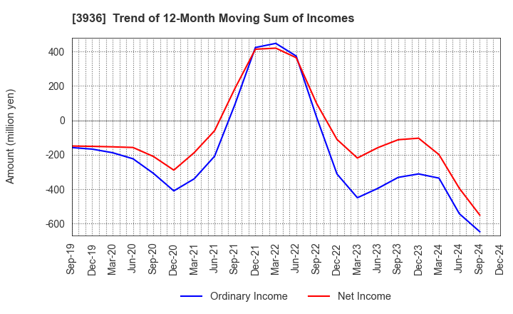 3936 Globalway,Inc.: Trend of 12-Month Moving Sum of Incomes