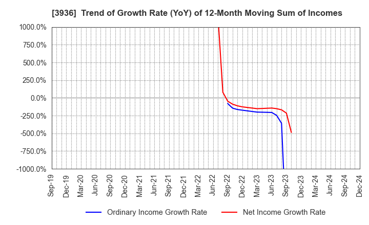 3936 Globalway,Inc.: Trend of Growth Rate (YoY) of 12-Month Moving Sum of Incomes