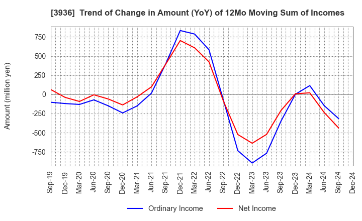 3936 Globalway,Inc.: Trend of Change in Amount (YoY) of 12Mo Moving Sum of Incomes