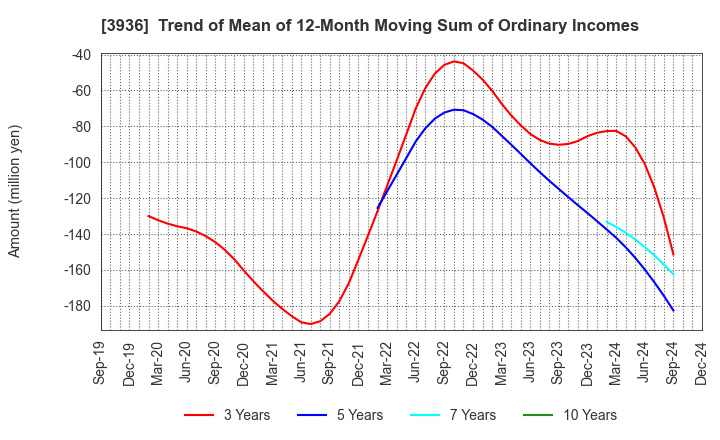 3936 Globalway,Inc.: Trend of Mean of 12-Month Moving Sum of Ordinary Incomes