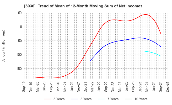 3936 Globalway,Inc.: Trend of Mean of 12-Month Moving Sum of Net Incomes