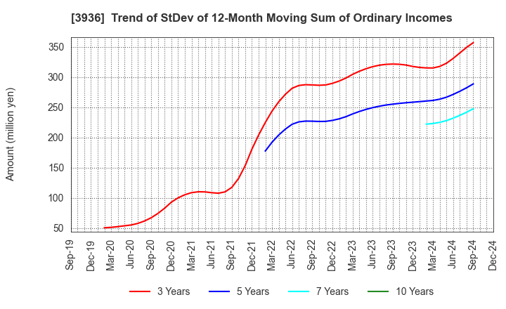 3936 Globalway,Inc.: Trend of StDev of 12-Month Moving Sum of Ordinary Incomes