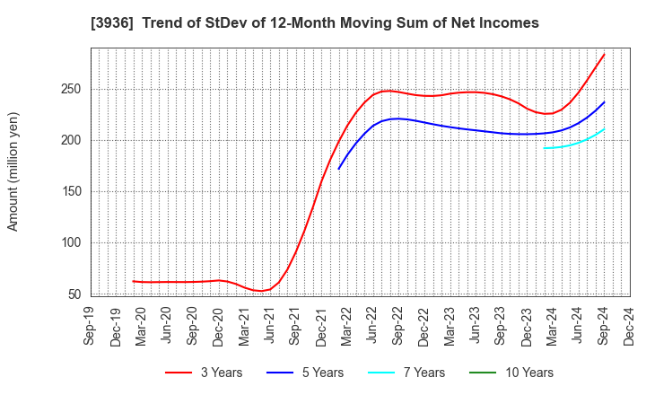 3936 Globalway,Inc.: Trend of StDev of 12-Month Moving Sum of Net Incomes