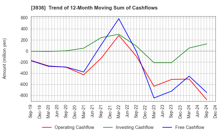 3936 Globalway,Inc.: Trend of 12-Month Moving Sum of Cashflows