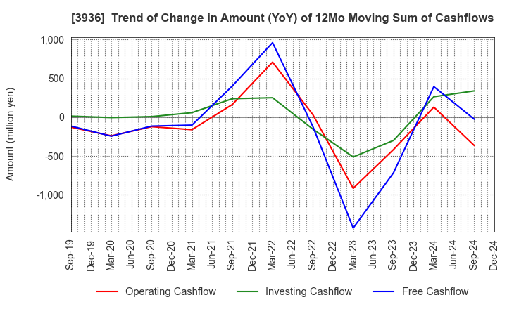 3936 Globalway,Inc.: Trend of Change in Amount (YoY) of 12Mo Moving Sum of Cashflows