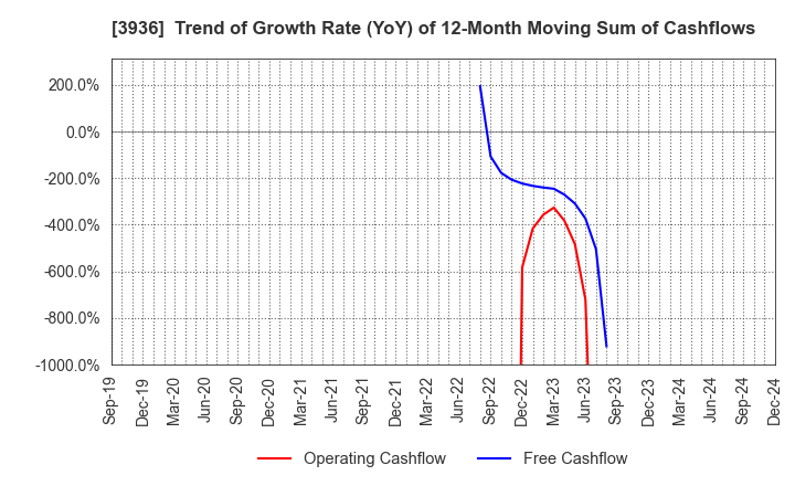 3936 Globalway,Inc.: Trend of Growth Rate (YoY) of 12-Month Moving Sum of Cashflows