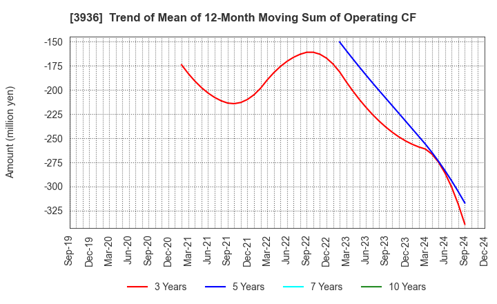 3936 Globalway,Inc.: Trend of Mean of 12-Month Moving Sum of Operating CF