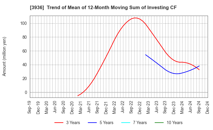 3936 Globalway,Inc.: Trend of Mean of 12-Month Moving Sum of Investing CF