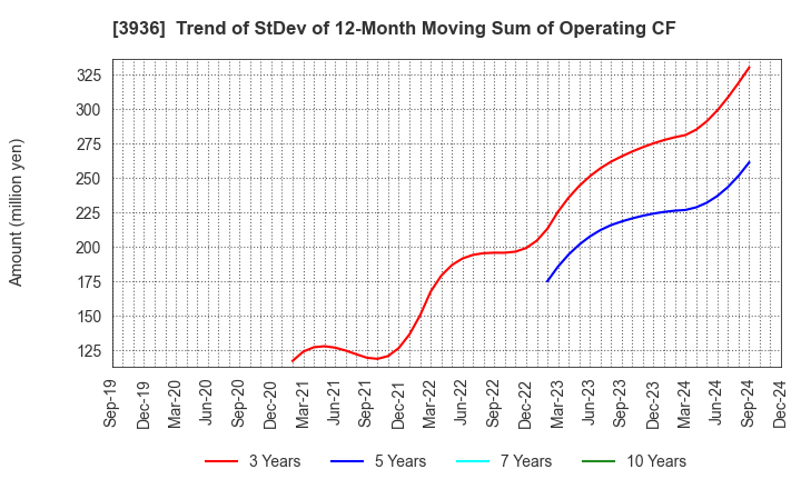 3936 Globalway,Inc.: Trend of StDev of 12-Month Moving Sum of Operating CF