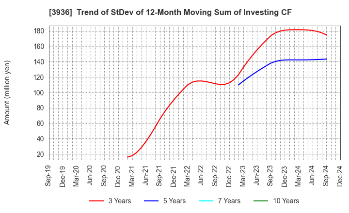 3936 Globalway,Inc.: Trend of StDev of 12-Month Moving Sum of Investing CF