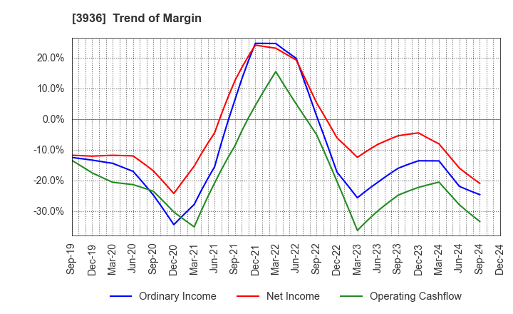 3936 Globalway,Inc.: Trend of Margin