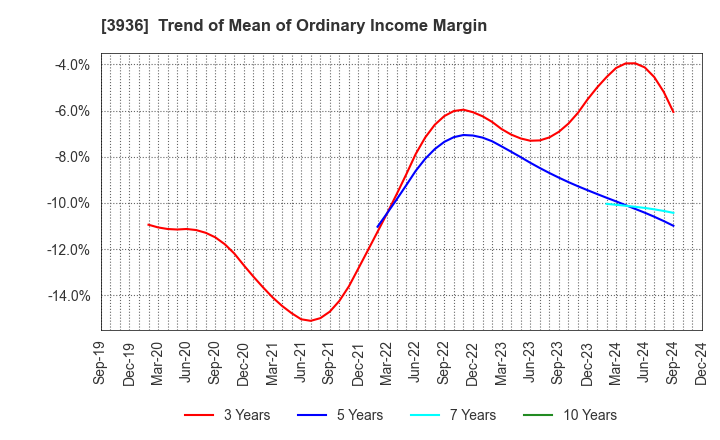 3936 Globalway,Inc.: Trend of Mean of Ordinary Income Margin