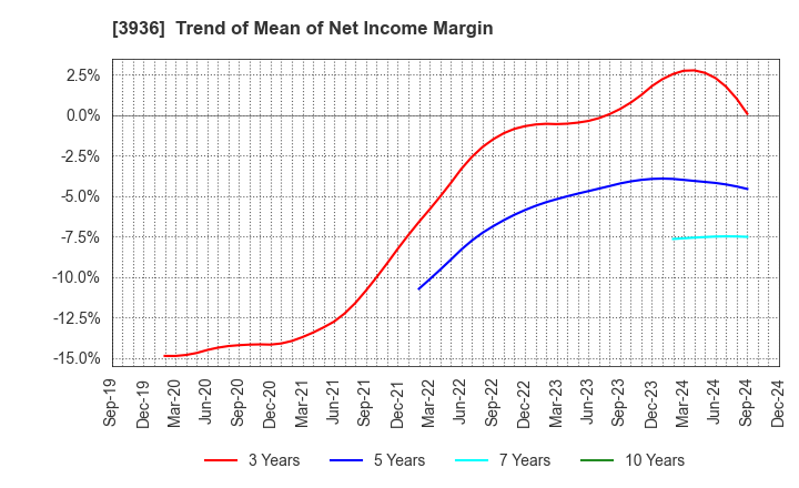 3936 Globalway,Inc.: Trend of Mean of Net Income Margin