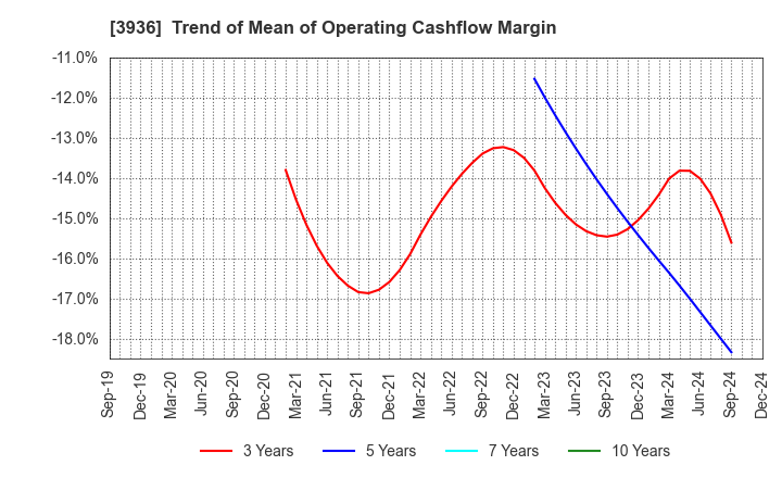 3936 Globalway,Inc.: Trend of Mean of Operating Cashflow Margin