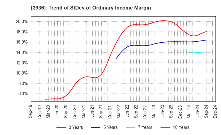 3936 Globalway,Inc.: Trend of StDev of Ordinary Income Margin