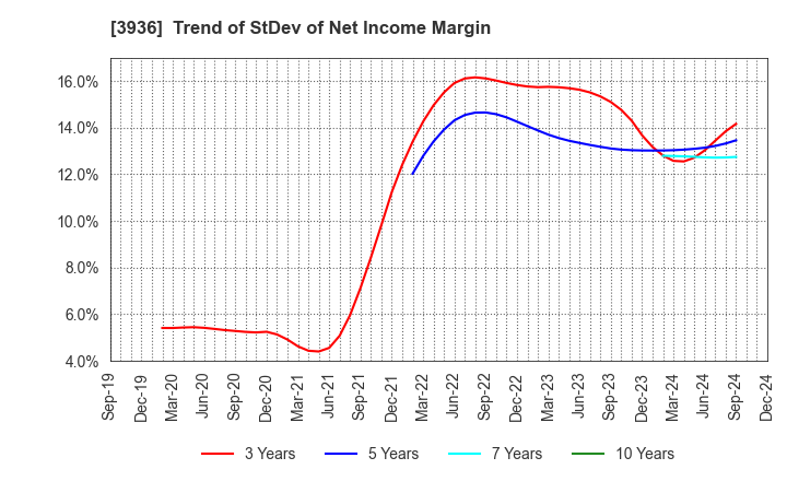 3936 Globalway,Inc.: Trend of StDev of Net Income Margin