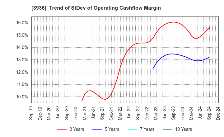 3936 Globalway,Inc.: Trend of StDev of Operating Cashflow Margin