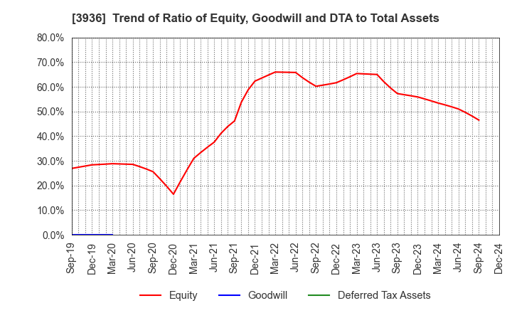 3936 Globalway,Inc.: Trend of Ratio of Equity, Goodwill and DTA to Total Assets