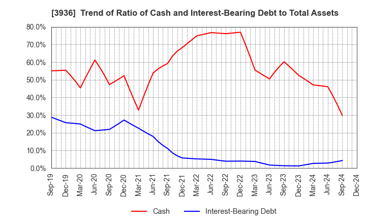 3936 Globalway,Inc.: Trend of Ratio of Cash and Interest-Bearing Debt to Total Assets