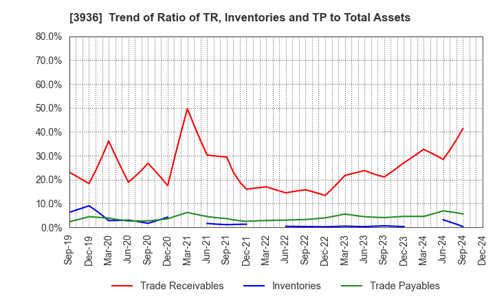 3936 Globalway,Inc.: Trend of Ratio of TR, Inventories and TP to Total Assets