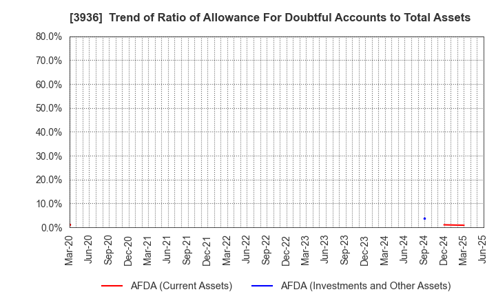3936 Globalway,Inc.: Trend of Ratio of Allowance For Doubtful Accounts to Total Assets
