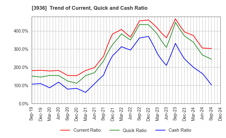 3936 Globalway,Inc.: Trend of Current, Quick and Cash Ratio