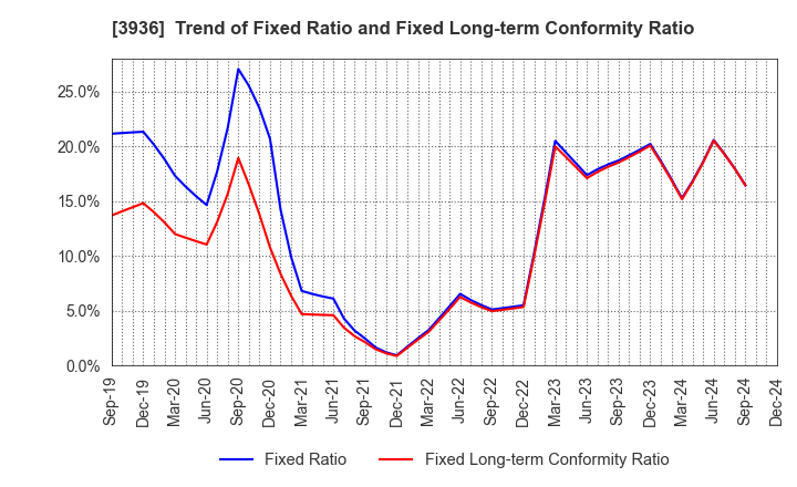 3936 Globalway,Inc.: Trend of Fixed Ratio and Fixed Long-term Conformity Ratio