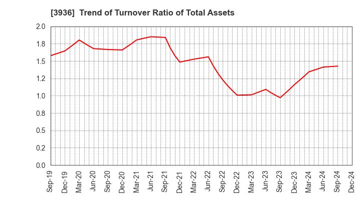 3936 Globalway,Inc.: Trend of Turnover Ratio of Total Assets