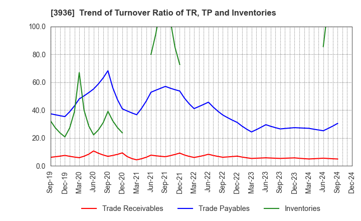 3936 Globalway,Inc.: Trend of Turnover Ratio of TR, TP and Inventories