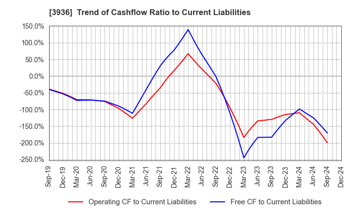 3936 Globalway,Inc.: Trend of Cashflow Ratio to Current Liabilities