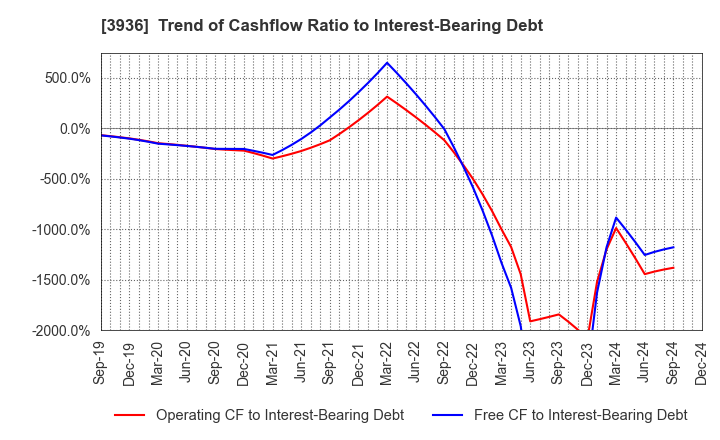 3936 Globalway,Inc.: Trend of Cashflow Ratio to Interest-Bearing Debt