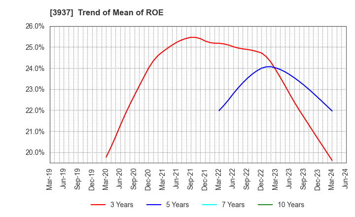3937 Ubicom Holdings, Inc.: Trend of Mean of ROE
