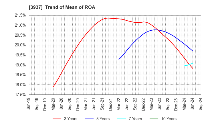 3937 Ubicom Holdings, Inc.: Trend of Mean of ROA