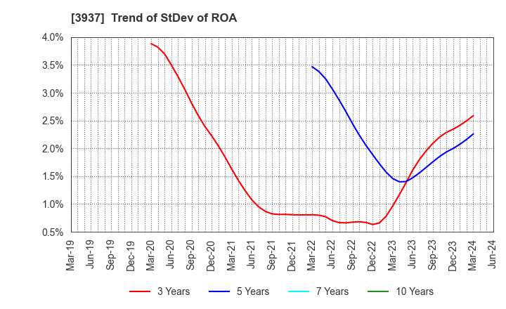 3937 Ubicom Holdings, Inc.: Trend of StDev of ROA