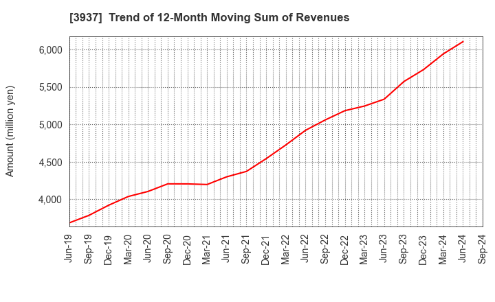 3937 Ubicom Holdings, Inc.: Trend of 12-Month Moving Sum of Revenues