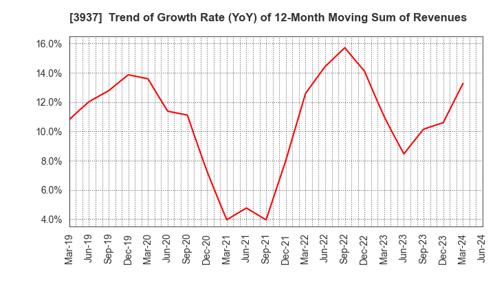 3937 Ubicom Holdings, Inc.: Trend of Growth Rate (YoY) of 12-Month Moving Sum of Revenues