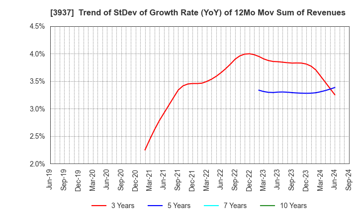 3937 Ubicom Holdings, Inc.: Trend of StDev of Growth Rate (YoY) of 12Mo Mov Sum of Revenues