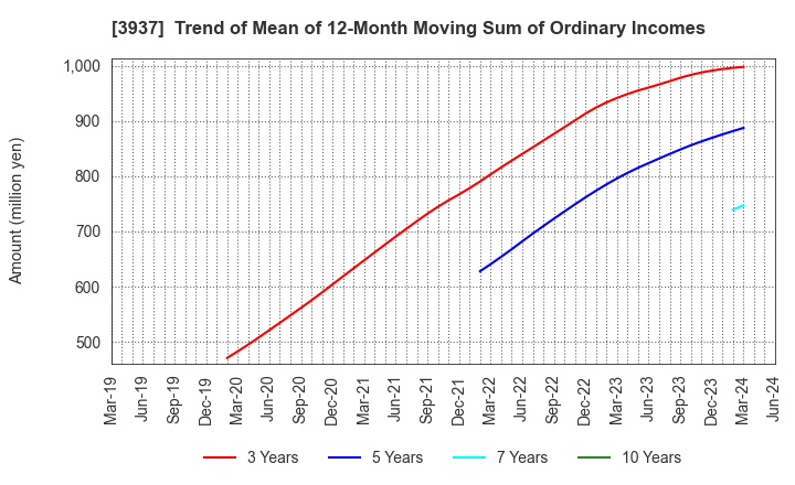 3937 Ubicom Holdings, Inc.: Trend of Mean of 12-Month Moving Sum of Ordinary Incomes