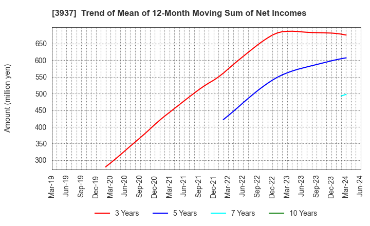 3937 Ubicom Holdings, Inc.: Trend of Mean of 12-Month Moving Sum of Net Incomes