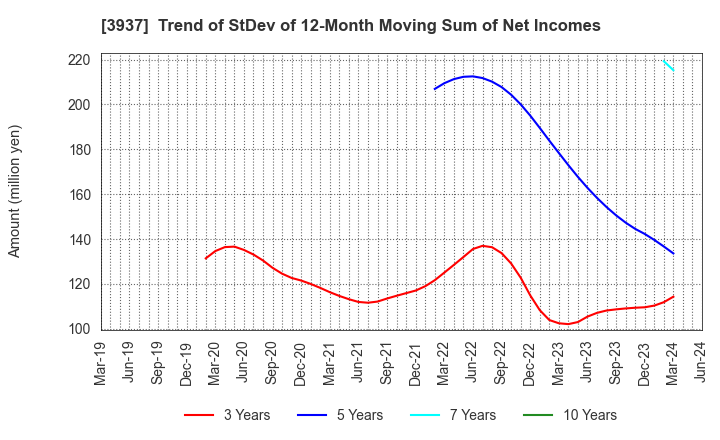 3937 Ubicom Holdings, Inc.: Trend of StDev of 12-Month Moving Sum of Net Incomes