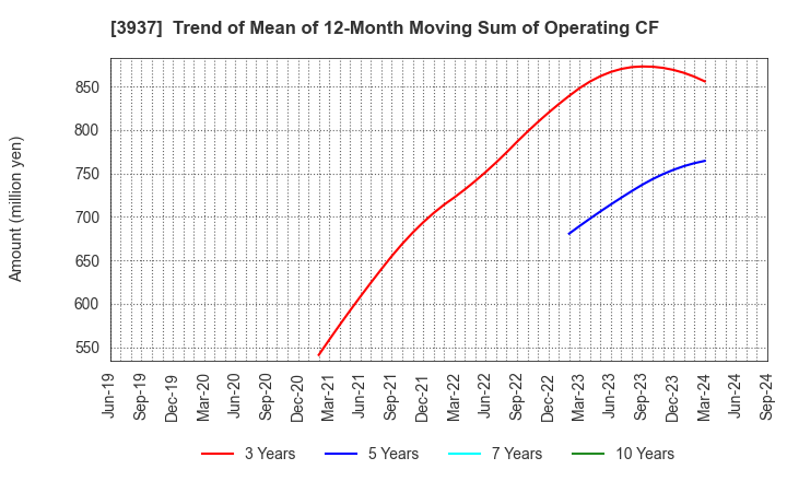 3937 Ubicom Holdings, Inc.: Trend of Mean of 12-Month Moving Sum of Operating CF