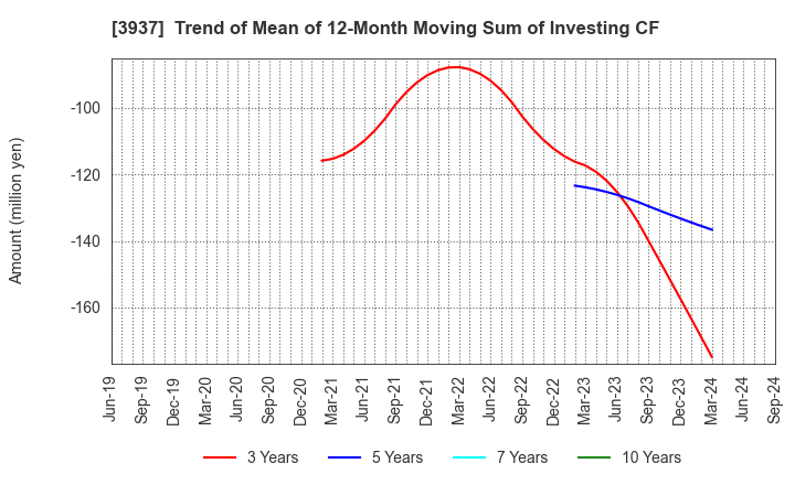 3937 Ubicom Holdings, Inc.: Trend of Mean of 12-Month Moving Sum of Investing CF