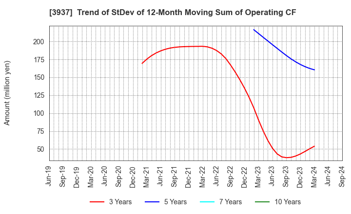 3937 Ubicom Holdings, Inc.: Trend of StDev of 12-Month Moving Sum of Operating CF