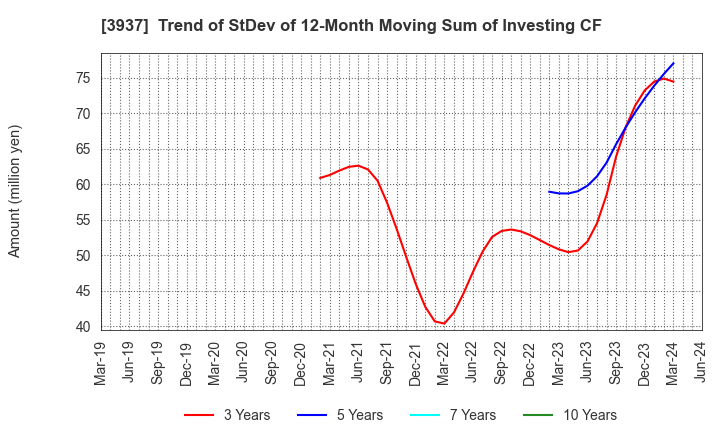 3937 Ubicom Holdings, Inc.: Trend of StDev of 12-Month Moving Sum of Investing CF